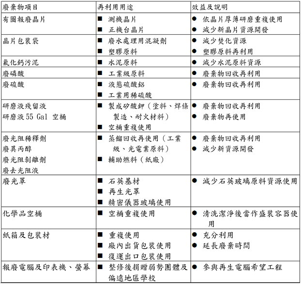 廢棄物再利用方式1