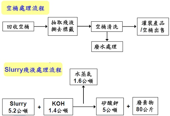 VOC參數控制系統圖