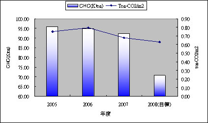 2005~2008年溫室氣體排放量盤查結果(台灣地區) 