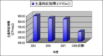 2005~2008單位投片面積之生產耗電量