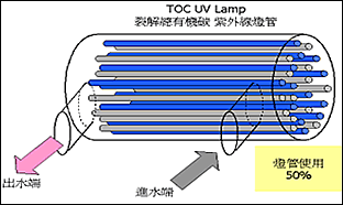 TOC-UV亮燈方式調整