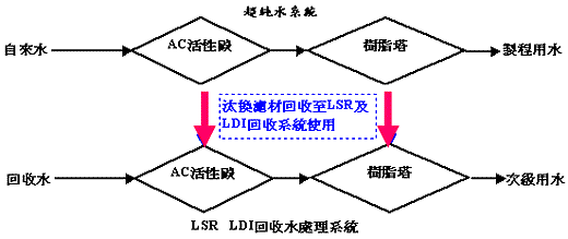 LSR,LDI回收水處理系統